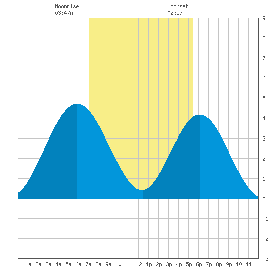 Fort George Island tide chart for Saturday, December 9, 2023