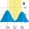 Fort George Island tide chart for Saturday, December 9, 2023