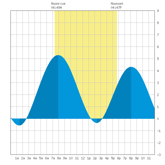Fort George Island tide chart for Wednesday, January 10, 2024