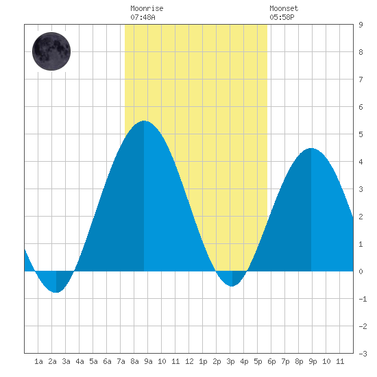 Fort George Island tide chart for Thursday, January 11, 2024