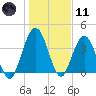 Fort George Island tide chart for Thursday, January 11, 2024