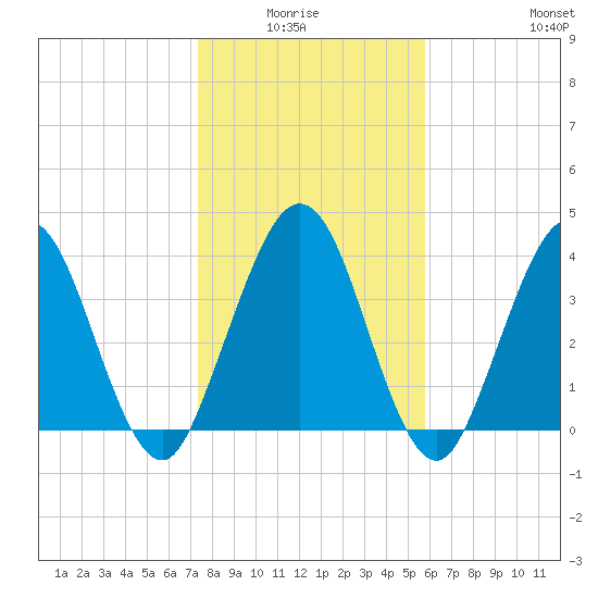 Fort George Island tide chart for Monday, January 15, 2024