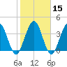 Fort George Island tide chart for Monday, January 15, 2024