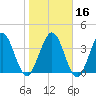 Fort George Island tide chart for Tuesday, January 16, 2024