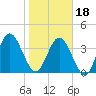 Fort George Island tide chart for Thursday, January 18, 2024