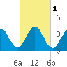 Fort George Island tide chart for Monday, January 1, 2024
