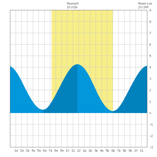 Fort George Island tide chart for Tuesday, January 30, 2024