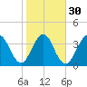 Fort George Island tide chart for Tuesday, January 30, 2024