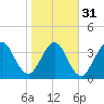 Fort George Island tide chart for Wednesday, January 31, 2024