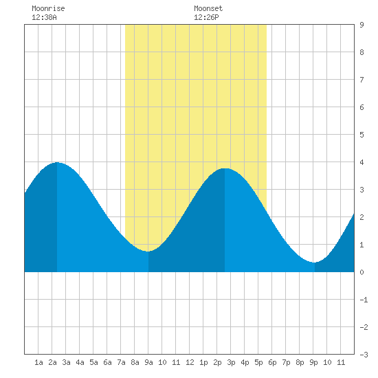 Fort George Island tide chart for Thursday, January 4, 2024