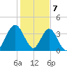 Fort George Island tide chart for Sunday, January 7, 2024
