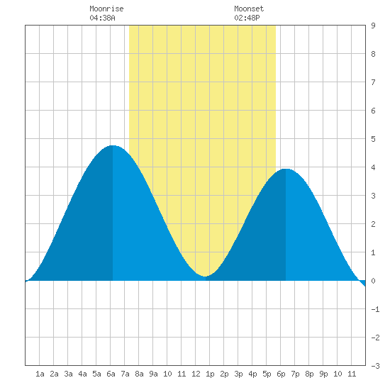 Fort George Island tide chart for Monday, January 8, 2024