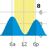 Fort George Island tide chart for Monday, January 8, 2024