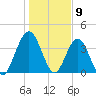 Fort George Island tide chart for Tuesday, January 9, 2024