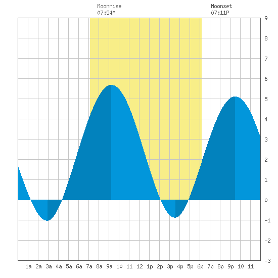 Fort George Island tide chart for Saturday, February 10, 2024