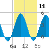Fort George Island tide chart for Sunday, February 11, 2024