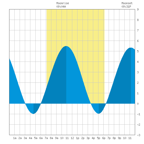 Fort George Island tide chart for Monday, February 12, 2024