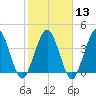 Fort George Island tide chart for Tuesday, February 13, 2024