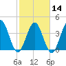 Fort George Island tide chart for Wednesday, February 14, 2024