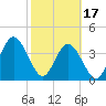 Fort George Island tide chart for Saturday, February 17, 2024