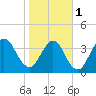 Fort George Island tide chart for Thursday, February 1, 2024
