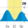 Fort George Island tide chart for Tuesday, February 20, 2024