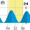 Fort George Island tide chart for Saturday, February 24, 2024