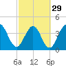 Fort George Island tide chart for Thursday, February 29, 2024