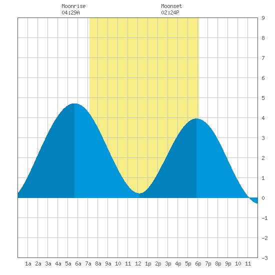 Fort George Island tide chart for Tuesday, February 6, 2024