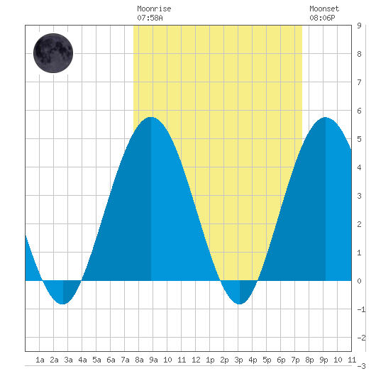 Fort George Island tide chart for Sunday, March 10, 2024