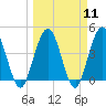 Fort George Island tide chart for Monday, March 11, 2024