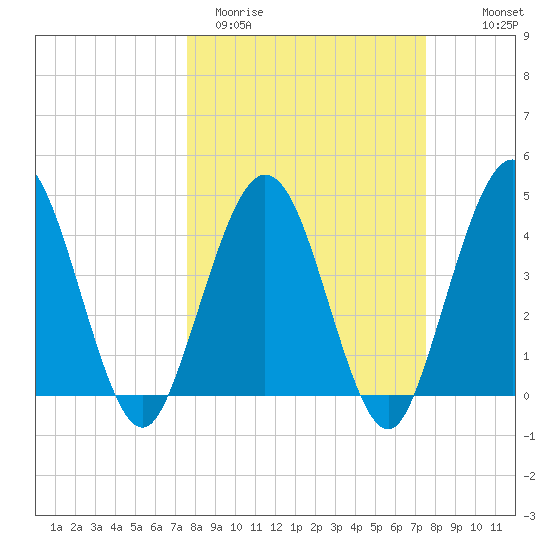 Fort George Island tide chart for Tuesday, March 12, 2024