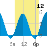 Fort George Island tide chart for Tuesday, March 12, 2024