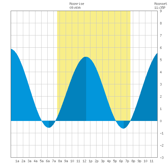 Fort George Island tide chart for Wednesday, March 13, 2024