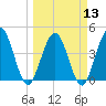 Fort George Island tide chart for Wednesday, March 13, 2024