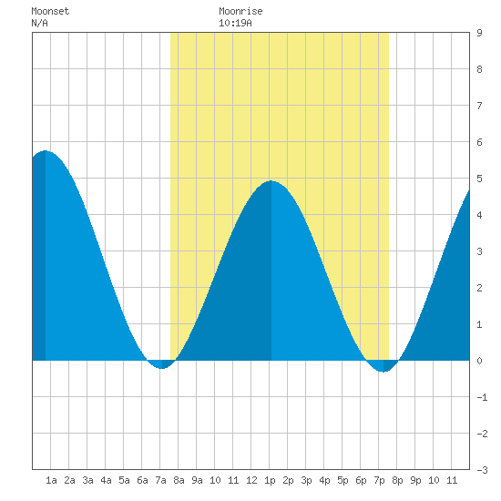 Fort George Island tide chart for Thursday, March 14, 2024