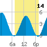 Fort George Island tide chart for Thursday, March 14, 2024
