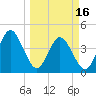 Fort George Island tide chart for Saturday, March 16, 2024