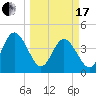 Fort George Island tide chart for Sunday, March 17, 2024