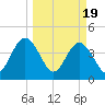 Fort George Island tide chart for Tuesday, March 19, 2024