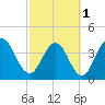 Fort George Island tide chart for Friday, March 1, 2024