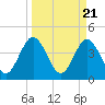 Fort George Island tide chart for Thursday, March 21, 2024