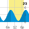 Fort George Island tide chart for Saturday, March 23, 2024