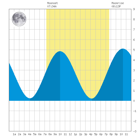 Fort George Island tide chart for Monday, March 25, 2024