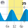 Fort George Island tide chart for Monday, March 25, 2024