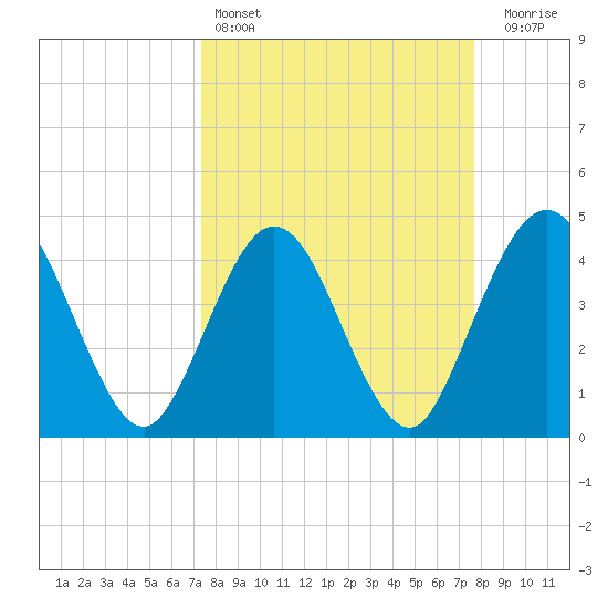 Fort George Island tide chart for Tuesday, March 26, 2024
