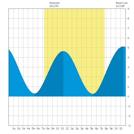 Fort George Island tide chart for Wednesday, March 27, 2024