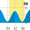 Fort George Island tide chart for Thursday, March 28, 2024