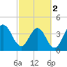 Fort George Island tide chart for Saturday, March 2, 2024