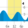 Fort George Island tide chart for Monday, March 4, 2024